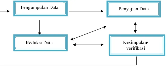 Gambar 3.2 Komponen- Komponen Analisis Data