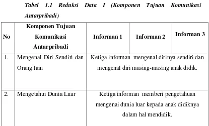 Tabel 1.1 Reduksi Data I (Komponen Tujuan Komunikasi 