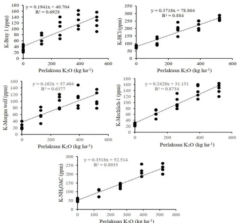 Gambar 1.  Hubungan antara ekstraksi K-Bray 1, HCl 25%, Morgan Wolf, Mechlich 1 dan NH 4 OAc  dengan perlakuan K 2 SO 4  (kg K 2 O ha -1 )