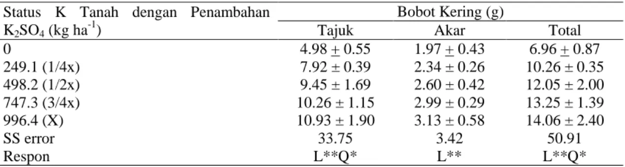 Tabel 3. Nilai tengah dan respon bobot kering biomasa tanaman tomat di Tajur, Bogor pada berbagai  status K tanah Andisol asal Pasirsarongge 