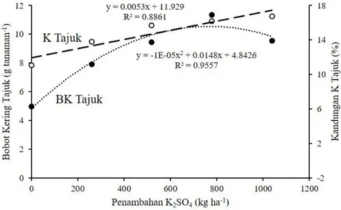 Gambar 2.  Hubungan antara penambahan K 2 SO 4  tanah dengan kandungan K tajuk dan bobot kering  (BK)  tajuk  tanaman  tomat  di  Tajur,  Bogor  pada  tanah  Andisol  asal  Pasirsarongge  Cianjur