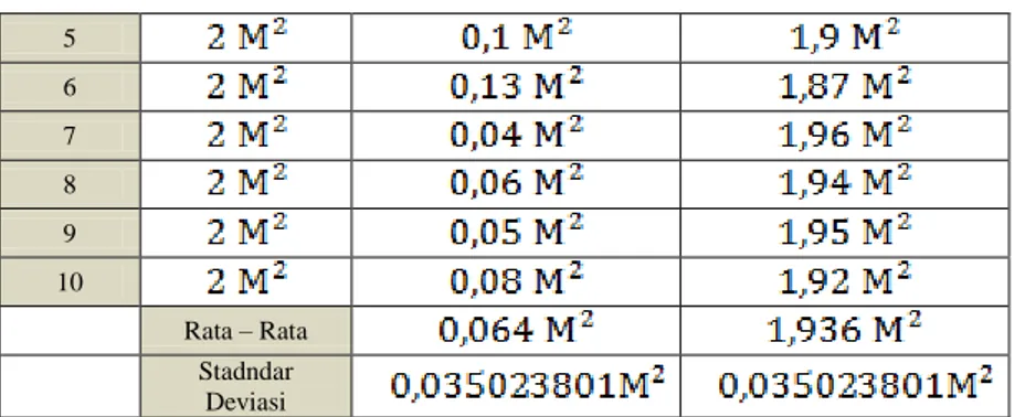 Gambar 15 Proses Pengujian Motor DC  Hasil dari pengujian Motor Dc yang dapat dilihat pada tabel 8