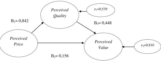 Gambar 1. Validasi Model Diagram Jalur Akhir. 