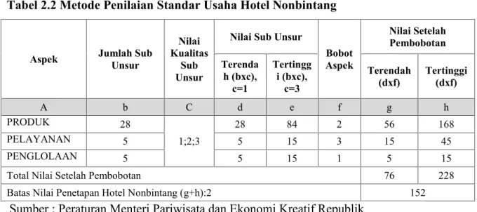 Tabel 2.2 Metode Penilaian Standar Usaha Hotel Nonbintang