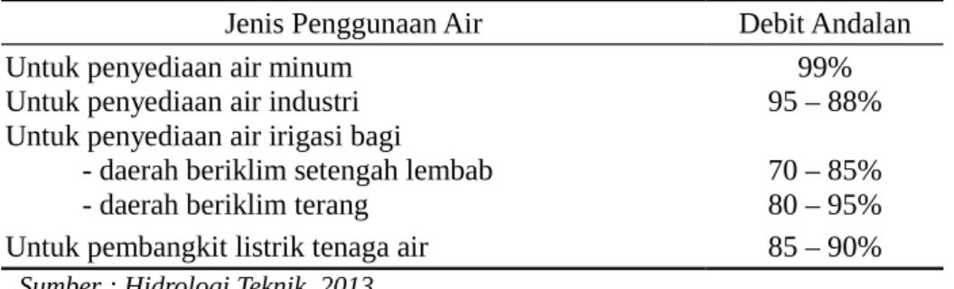 Tabel 1. Debit Andalan untuk Penyelesaian Optimum Penggunan Air