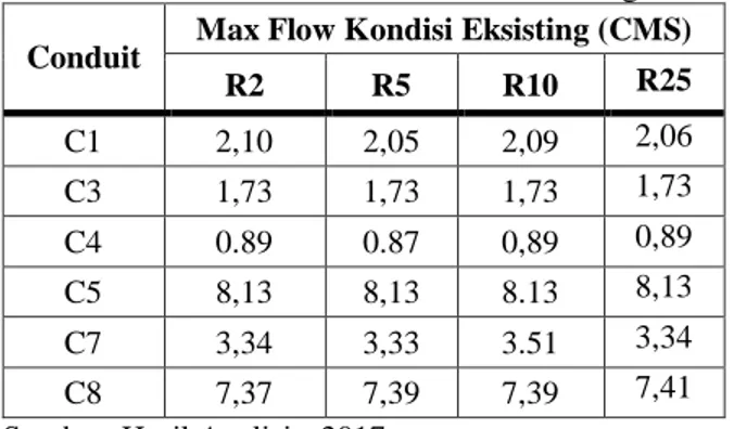 Tabel 4.1  Max Flow Kondisi Eksisting   Conduit  Max Flow Kondisi Eksisting (CMS) 