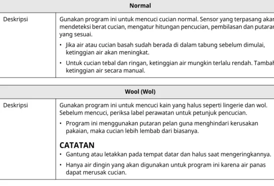 Tabel Program Program Pencucian