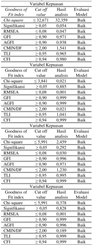 Tabel 3.5 Goodness of Fit Index   Variabel Kepuasan  Goodness of  Fit index  Cut off value  Hasil  analisis  Evaluasi Model  Chi-square  ≤ 32,671  32,359  Baik  Signifikansi  ≥ 0,05  0,054  Baik  RMSEA  ≤ 0,08  0,047  Baik  GFI  ≥ 0,90  0,971  Baik  AGFI  