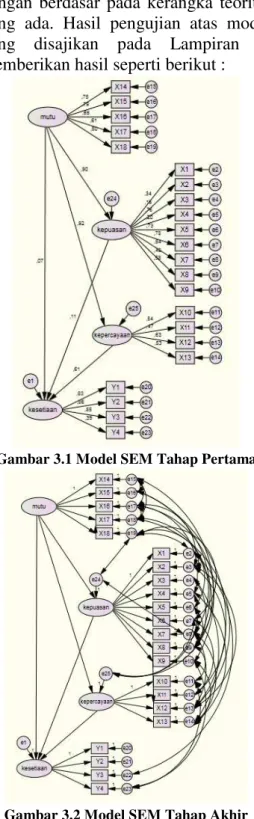 Gambar 3.2 Model SEM Tahap Akhir 