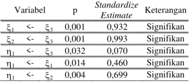 Tabel 3.9 Hasil Pengujian Hipotesis  Variabel  p  Standardize  Estimate  Keterangan   1 &lt;-   3 0,001  0,932  Signifikan   2 &lt;-   3 0,001  0,993  Signifikan   1 &lt;-   3 0,032  0,070  Signifikan   1 &lt;-   1 0,014  0,460  Signifikan   1 &lt