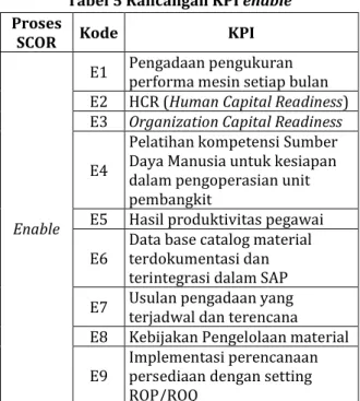Tabel 5 Rancangan KPI enable  Proses 