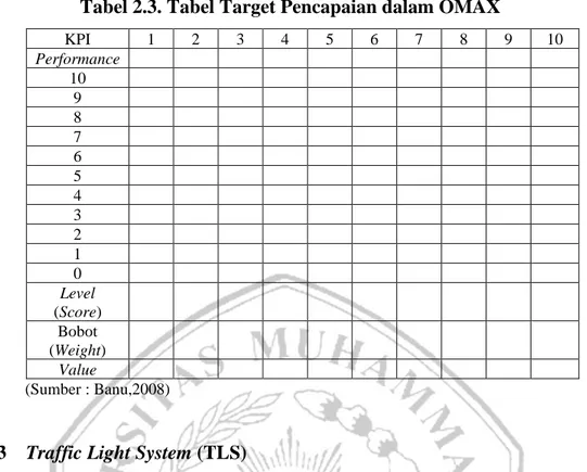 Tabel 2.3. Tabel Target Pencapaian dalam OMAX  KPI  1  2  3  4  5  6  7  8  9  10  Performance  10  9  8  7  6  5  4  3  2  1  0  Level  (Score)  Bobot  (Weight)  Value  (Sumber : Banu,2008) 