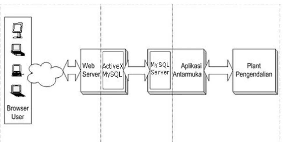 Gambar 1. Rancangan Skema Web Server