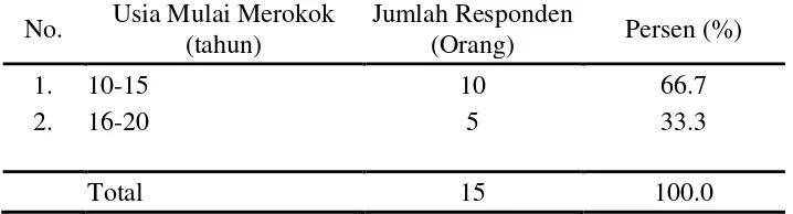 Tabel 5.1 Distribusi Frekuensi Responden Berdasarkan Kelompok Usia di RSUP. H. Adam Malik Medan 