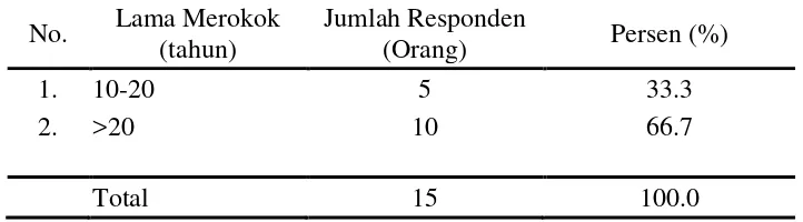 Tabel 5.4 Distribusi Frekuensi Responden Berdasarkan Hisapan Batang 