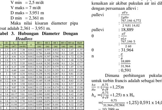 Tabel  3.  Hubungan  Diameter  Dengan  Headloss  No.  D  L  V  n  Hf 1  Hf 2  Hf 3  Hf 4  Hf tot  Heff  (m)  (m 2 )  (m/dt)  (m)  (m)  (m)  (m)  (m)  (m)  1  2.3  4.15  7.38  0.012  0.983  0.555  0.832  0.1  2.47  11.55  2  2.4  4.52  6.78  0.012  0.784  0