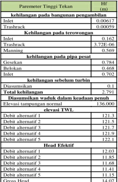 Tabel  4.  Perhitungan  Tinggi  Jatuh  Effektif 