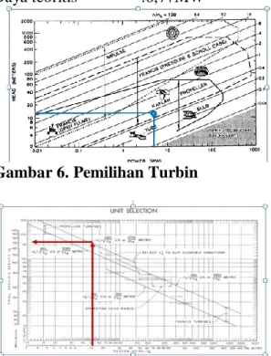 Gambar 6. Pemilihan Turbin  