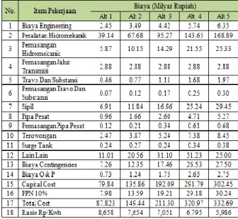 Tabel 7. Estimasi Biaya PLTA 