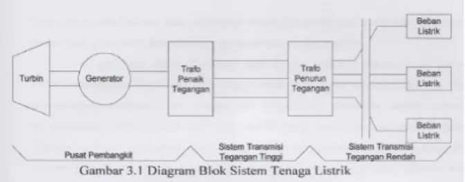 Gambar 1 Diagram Blok Sistem Tenaga Listrik 