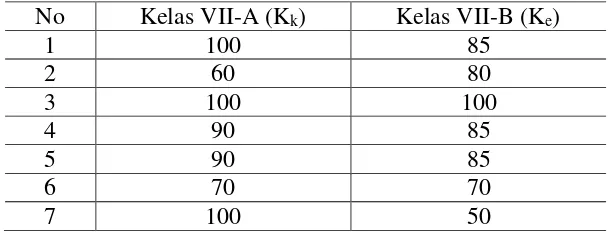 Tabel 4.5 Data nilai UTS kelas VII-A dan VII-B