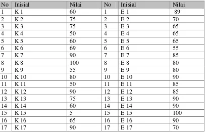 Tabel 4.9 Hasil Ulangan Pos Test Kelas Kontrol dan Kelas Eksperimen 