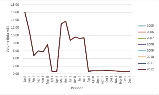 Gambar 3. Grafik Total Outflow Setiap Tahun Dengan Periode Awal Tanam Januari I.