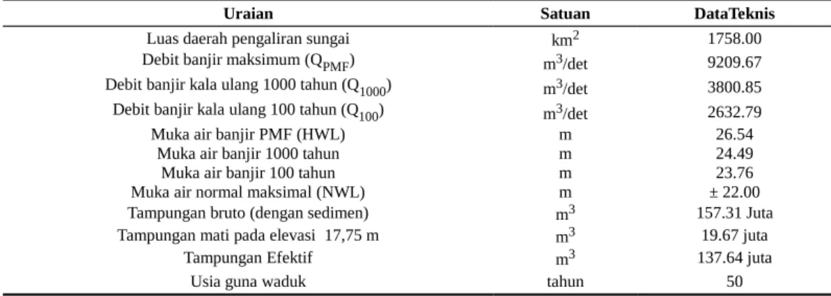 Tabel 1. Data Teknis Waduk Sukaraja III.