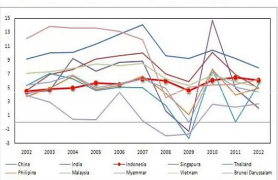 Gambar 1.1: Pertumbuhan Ekonomi di ASEAN, China, dan India   (2002-2012) 
