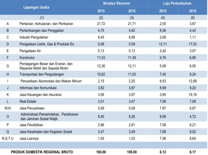 Tabel 5. Struktur Ekonomi dan Laju Pertumbuhan PDRB Menurut Lapangan Usaha   Tahun 2015-2016 (Persen)  