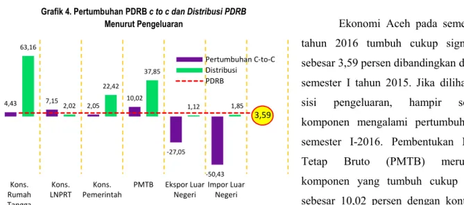 Grafik 4. Pertumbuhan PDRB c to c dan Distribusi PDRB  Menurut Pengeluaran  4,43 7,15 2,05 10,02 -27,05 -50,4363,162,0222,4237,851,12 1,85 Kons