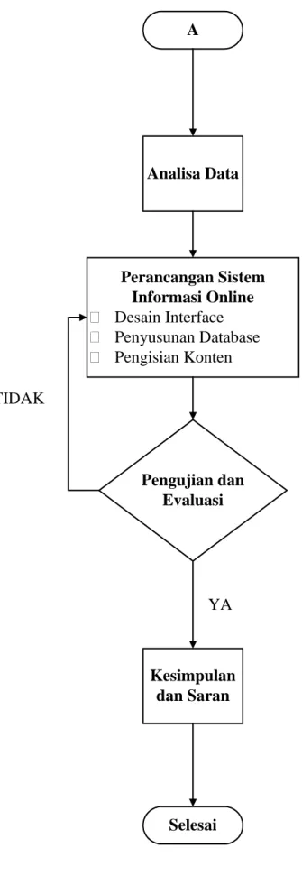 Gambar III.1Diagram Alir Metodologi Penelitian AAnalisa DataPerancangan Sistem Informasi OnlineDesain InterfacePenyusunan DatabasePengisian KontenPengujian dan EvaluasiKesimpulan dan SaranSelesaiTIDAKYA