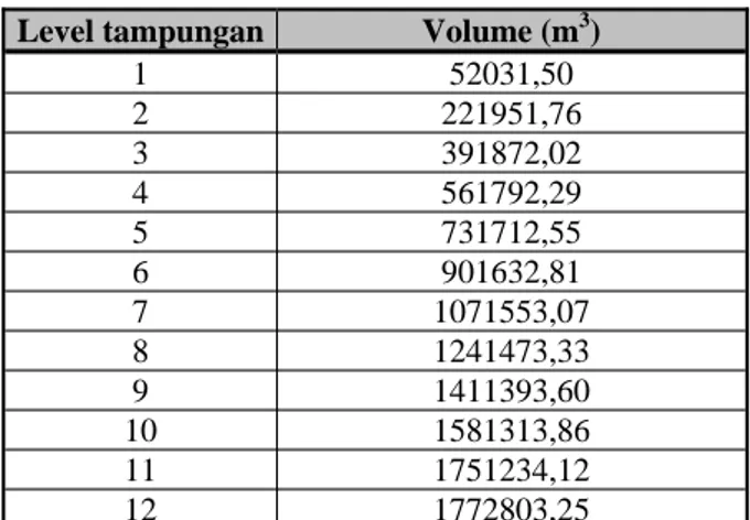 Tabel  3.  Diskritisasi level tampungan Waduk  Sukawana 