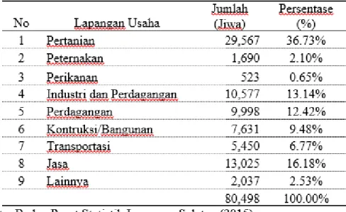 Tabel 1. Mata Pencaharian Penduduk Kecamatan Tanjung Bintang 2015 