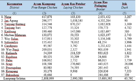 Tabel 2. Populasi Unggas dan Jenis Ternak di Lampung Selatan 