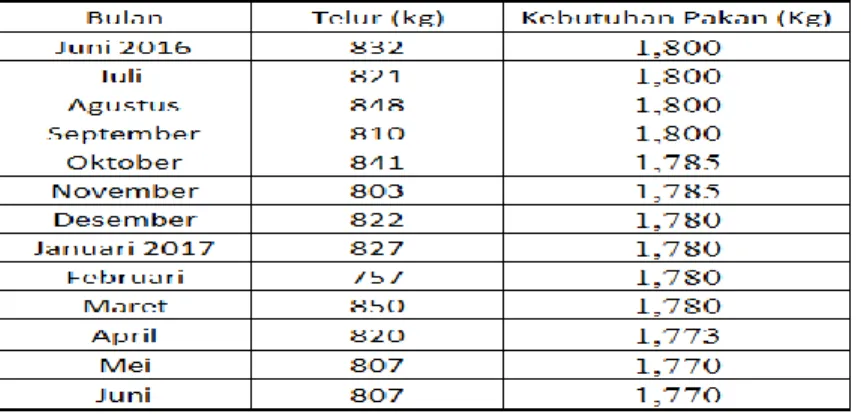 Tabel 4. Data Produksi Telur (Kg) Kebutuhan Pakan (Kg) 
