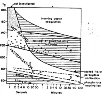 Gambar 12. Pengaruh pemanasan terhadap sifat komponen susu   (Sumber: Hall dan Trout, 1968) 