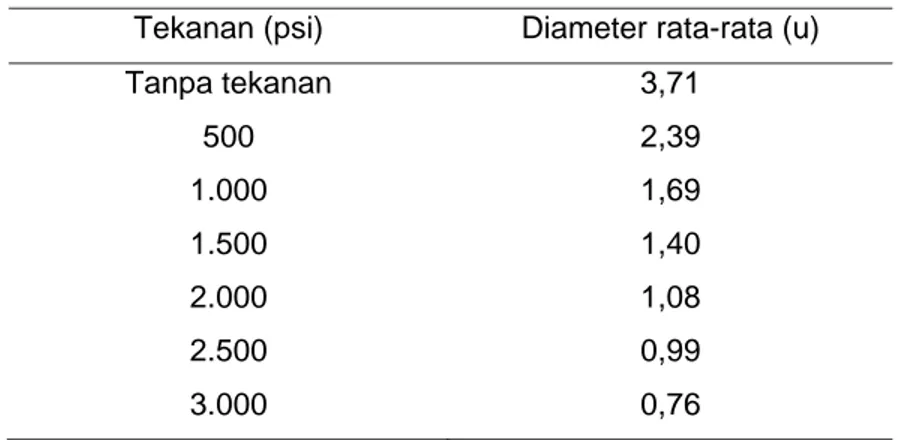Tabel 4. Hubungan besaraya tekanan yang digunakan dengan diameter  globula lemak yang dihasilkan dengan homogenisasi satu tingkat 