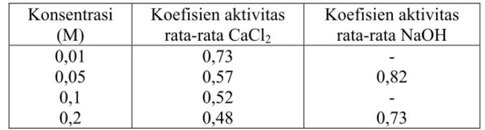 Tabel IV.2  menunjukkan data koefisien aktivitas rata-rata untuk larutan CaCl 2