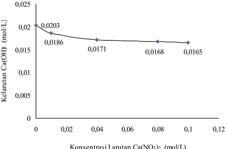 Gambar IV. 3   Grafik kelarutan Ca(OH) 2  dalam larutan Ca(NO 3 ) 2