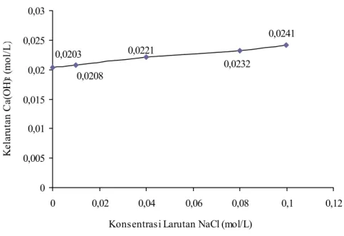 Gambar IV. 5  Grafik kelarutan Ca(OH) 2  dalam larutan NaCl 