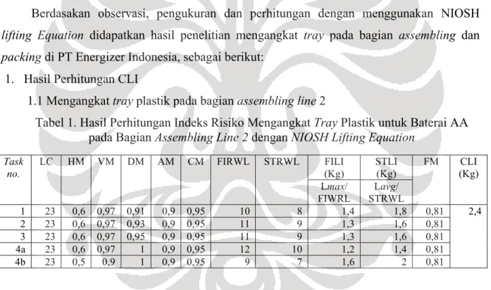Tabel 1. Hasil Perhitungan Indeks Risiko Mengangkat Tray Plastik untuk Baterai AA  pada Bagian Assembling Line 2 dengan NIOSH Lifting Equation 