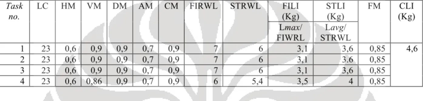Tabel 4. Hasil Pengukuran dan Perhitungan Indeks Risiko Mengangkat Tray Kayu untuk  Baterai D Pada Bagian Packing Taichong 3 Dengan NIOSH Lifting Equation 
