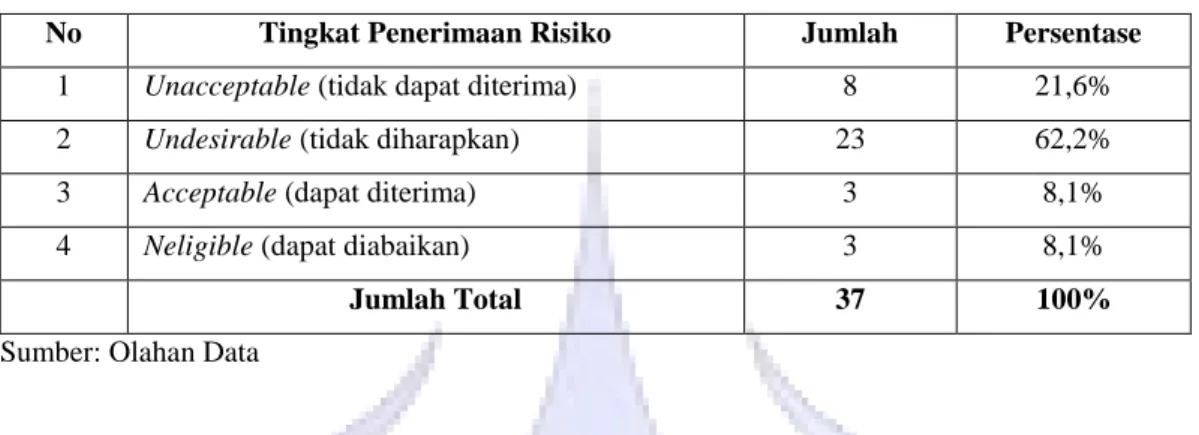 Tabel 5  Distribusi Tingkat Penerimaan Risiko, 