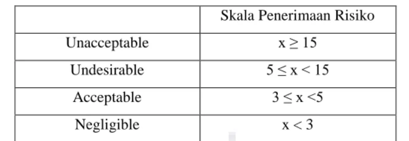 Tabel 2 Skala Penerimaan Risiko  Skala Penerimaan Risiko 