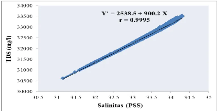 Gambar 2. Grafik hubungan salinitas dan TDS di perairan Amed  dan Tulamben menggunakan uji statistik korelasi dan regresi  3.2