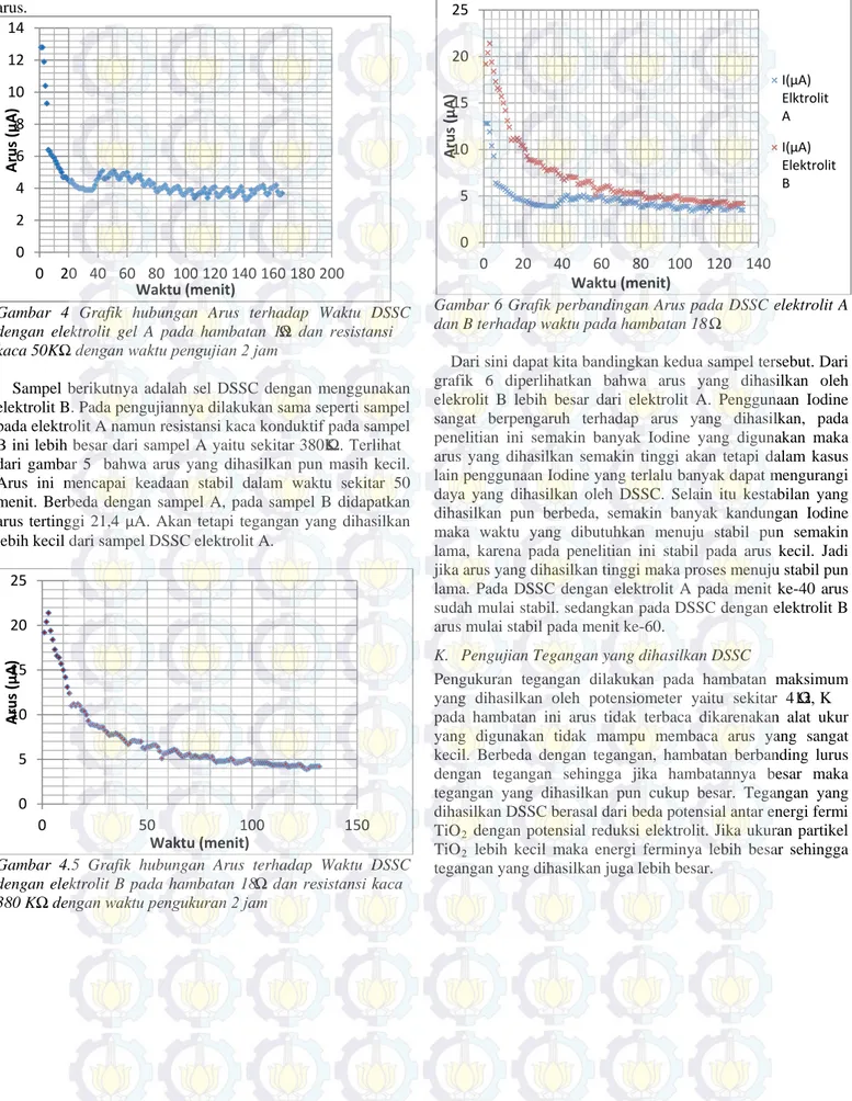 Gambar  4 Grafik hubungan Arus terhadap Waktu DSSC  dengan elektrolit gel A pada hambatan 18  Ω  dan  resistansi  kaca 50KΩ dengan waktu pengujian 2 jam  