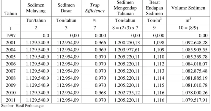 Tabel 6. Debit Sedimen Titik Pengukuran AWLR tahun 1997 - 2011  Tahun  Sedimen  Melayang  Sedimen Dasar  Trap  Efficiency  Sedimen  Mengendap Tahunan  Berat  Endapan Sedimen  Volume Sedimen 