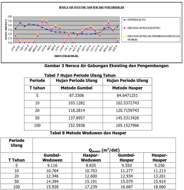 Gambar 3 Neraca Air Gabungan Eksisting dan Pengembangan  Tabel 7 Hujan Periode Ulang Tahun 