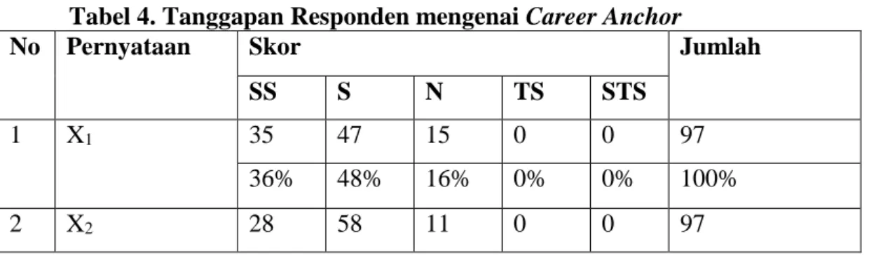 Tabel 4. Tanggapan Responden mengenai Career Anchor 